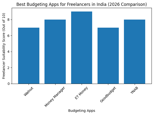 Best Budgeting Apps for Freelancers in India (2026 Guide) 2 best budgeting apps for freelancers